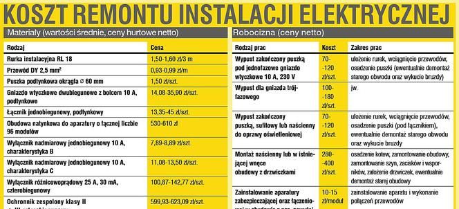 Elektrik Tesisati Tadilat Ve Yenileme Maliyeti 2019 2020